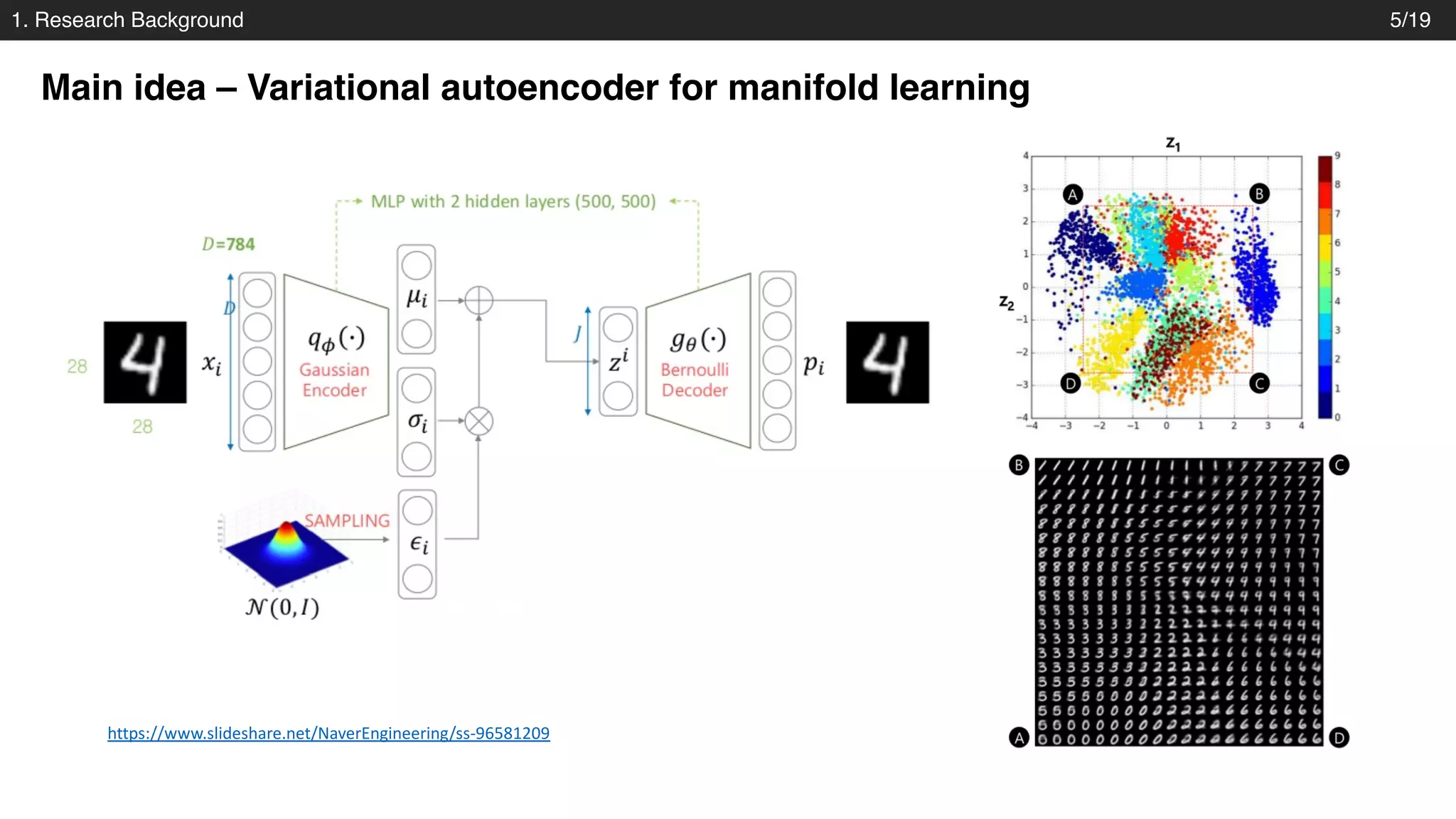 1. Research Background
Main idea – Variational autoencoder for manifold learning
5/19
https://www.slideshare.net/NaverEngineering/ss-96581209
 
