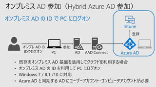 オンプレミス AD の ID で PC にログオン
• 既存のオンプレミス AD 基盤を活用してクラウドを利用する場合
• オンプレミス AD の ID を利用して PC にログオン
• Windows 7 / 8.1 /10 に対応
• Azure AD と同期する AD にユーザーアカウント・コンピュータアカウントが必要
Azure AD
Intune
オンプレ AD の
IDでログオン AD
参加
AAD ConnectPC
登録
 