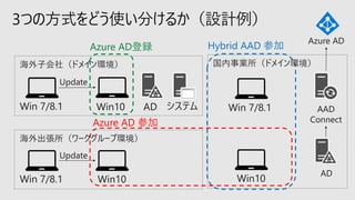 Azure AD登録 Hybrid AAD 参加
Azure AD 参加
海外子会社（ドメイン環境）
ADWin10 システムWin 7/8.1
海外出張所（ワークグループ環境）
Win10Win 7/8.1
Update
Update
国内事業所（ドメイン環境）
Win 7/8.1
Win10
AD
AAD
Connect
Azure AD
 