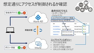 想定通りにアクセスが制御されるか確認
条件付きアクセス
・ユーザー / グループ
・クラウドアプリ
・コンプライアンスポリシー準拠
・Hybrid Azure AD参加
コンプライアンスポリシー
• デバイスの正常性
• OS のバージョン
• パスワードが満たす要件
• セキュリティ対策ソフトウェア
準拠状態
ポリシー準拠 OR
登録済デバイス OR
Internet
Azure AD
Intune
 