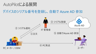 AutoPilotによる展開
デバイスのシリアル番号を登録し、自動で Azure AD 参加
Internet
Azure AD
PC メーカー / OEM
IT 管理者
② シリアル通知
①注文
③ シリアル登録
ユーザー
④ PC発送
⑤ 自動でAzure AD 参加
 