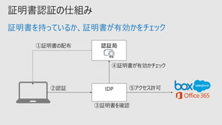 証明書認証の仕組み
証明書を持っているか、証明書が有効かをチェック
IDP
認証局①証明書の配布
②認証
④証明書が有効かチェック
⑤アクセス許可
③証明書を確認
 