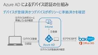 Azure AD によるデバイス認証の仕組み
デバイスが登録済かつデバイスがポリシーに準拠済かを確認
①デバイス登録 ⑥アクセス許可
④デバイスが登録済か確認
③認証 Azure AD
Intune
②登録
⑤デバイスがポリシーに
準拠しているか確認
 