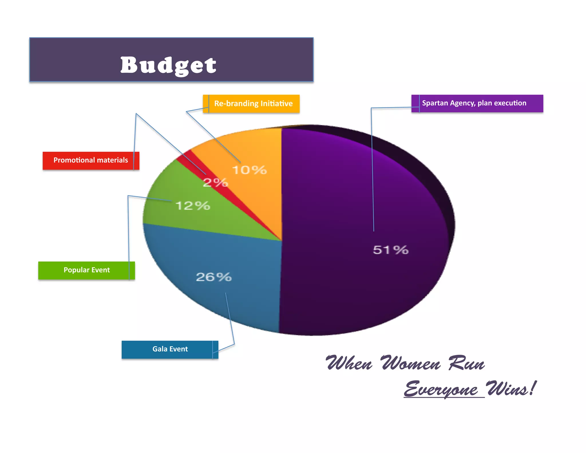 Budget 
                                                           Re‐branding Ini+a+ve               Spartan Agency, plan execu+on 




    Promo+onal materials 




           Popular Event 




                                          Gala Event 

                                                                                   When Women Run
                                                                                         Everyone Wins!
 