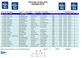 RUTA DE LA SAL 2015
VERSION ESTE
Hora de salida 14:00:00SPM_MSistema de calculo TODASALFA2Grupo ClasePrueba 1 Millas 117.00
LLegPOS Nº vela Yate Armador/ Patron Modelo Club P/B Rating Dias Lleg. T. Real T. Comp Pt. Pen
ESP8878 1ZAS SAILING 22:46:47 00:00:00 11 JOSE LUIS FRANCES R.C.N. VALENCIAGRAND SOLEIL 37 BC 12:46:47631,5
ESP8259 1ARCHER DOS 23:01:46 00:08:22 22 JAVIER NAVARRO CASANOVA R.C.N. VALENCIAHANSE 400 DK 13:01:46634,9
ESP7544 1JAMBO 23:49:24 00:24:48 33 JULIO SANCHEZ MARTINEZ MARINA REAL JFIRST 36.7 13:49:24650,9
ESP7003 1EL GAITERO 23:48:48 00:34:32 44 VICENTE ARMENGUAL C.N. SANTA EULALIAESPADA 34.0 13:48:48645,6
ESP6288 1OVERSAILING 24:05:34 00:37:15 55 ANTONIO ESCRIBANO GOMEZ C.N. ALTEAFIRST 36.7 14:05:34652,8
ESP6485 1SPACE IBIZA 25:50:40 00:39:35 66 JOSE ROSELLO TUR C.N. SAN ANTONI DESUN FAST 32 I 15:50:40705,5
ESP9698 1DEFENDER 24:03:58 00:52:26 77 PABLO VAÑO MARTINEZ R.C.N. VALENCIAHANSE 400 - 2.05 14:03:58644,2
ESP7989 1KURUFURU 23:58:06 00:56:30 88 ALVARO SENDRA ALBIÑANA R.C.N. VALENCIAGRAND SOLEIL 37 BC 13:58:06639,1
ESP1010 1EMV XV 24:13:40 01:46:59 99 ISABEL GARCIA PERALTA R.C.R.ALICANTEDUFOUR 36 P 14:13:40621,2
ESP6990 1GENIO 3 24:31:24 02:04:31 1010 MIGUEL CROS CAMPOY RO 400 14:31:24621,3
ESP8129 1CHRONO 25:56:32 02:24:31 1111 VLADISLAV GORYACHEV INDEPENDIETEFIRST 34.7 15:56:32654,7
ESP9319 1FENQUE 26:22:24 02:25:25 1212 ANTONIO CASTAN INDEPENDIENTEDUFOUR 34 16:22:24667,5
ESP1005 1DON VIRIATO 26:28:29 02:28:23 1313 CARLOS TORMO MARTIN C.N. ARENALOCEANIS 40 LK 16:28:29669,1
PROV027 1PAPARO 25:55:40 02:33:59 1414 OSCAR GARCIA FLORES POBLA MARINADUFOUR 405 GRAN 15:55:40649,4
ESP7004 1GAITERO II - MAGNA PITIUSA 25:52:25 03:08:34 1515 JUSTO JUAN TUR C.N. SANTA EULALIAESPADA 34 15:52:25630
PROV028 1SILDA 26:22:38 04:05:30 1616 RAFAEL HERNANDEZ BLANCO R.C.N. CASTELLÓNRO 400 LK 16:22:38616,3
PROV079 1KAIS 28:06:10 04:20:07 1717 UNAI CILLERUEDO GUTIERREZ INDEPENDIENTESUN ODYSSEY 40.3 18:06:10661,9
ESP1020 1WACA 33:02:25 08:46:32 1818 PEDRO ALVAREZ LLENA INDEPENDIENTEDUFOUR 325 GL 23:02:25677,2
PROV096 2LADY MAIA 35:46:30 11:04:05 1919 JAIME NAVARES PELLON MARINA DENIADUFOUR 385 1:46:30690,8
ESP6740 2APROACHE 35:32:52 12:03:00 2020 MARIA TRASPADERME INDEPENDIENTEFIRST 36.7 1:32:52653,6
PROV080 2GRAN SOL UNO 36:27:38 12:43:32 2121 ALBERTO OLMOS CANO R.C.N. DENIAOCEANIS 393 CLIPPER 2:27:38660,9
ESP9819 2NANNAI 37:04:39 14:01:18 2222 JUAN JOSE SORIA RODRIGUEZ INDEPENDIENTESUN ODYSSEY 39I 3:04:39640
04/04/20151Pagina Nº: 13:04:56Software clasificaciones RANC :Ver 5.2 cruceros- RI/IRC/CIM/Latina/Monotipos
 