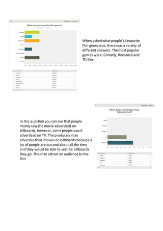 When asked whatpeople’s favourite
film genre was, there was a variety of
different answers. Themostpopular
genres were: Comedy, Romance and
Thriller.
In this question you can see that people
mainly saw the movie advertised on
billboards, however, somepeople saw it
advertised on TV. The producers may
advertisetheir movies on billboards because a
lot of people are out and about all the time
and they would be able to see the billboards
they go. This may attract an audience to the
film.
 