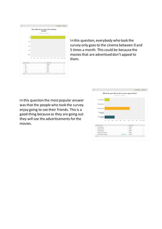 In this question, everybody who took the
survey only goes to the cinema between 0 and
5 times a month. This could be becausethe
movies that are advertised don’t appeal to
them.
In this question the mostpopular answer
was that the people who took the survey
enjoy going to see their friends. This is a
good thing becauseas they are going out
they will see the advertisements for the
movies.
 