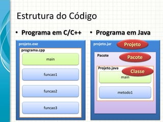 Estrutura do Código
• Programa em C/C++
programa.cpp
funcao1
main
funcao2
funcao3
• Programa em Java
projeto.exe
Projeto.java
metodo1
main
projeto.jar
Pacote
Projeto
Pacote
Classe
 
