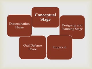 
Conceptual
Stage
Designing and
Planning Stage
Empirical
Oral Defense
Phase
Dissemination
Phase
 