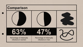 63%
Percentage of chlamydia
infections in women
47%
Percentage of chlamydia
infections in men
Comparison
 