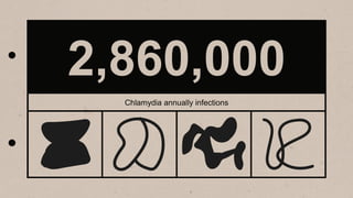 2,860,000
Chlamydia annually infections
 