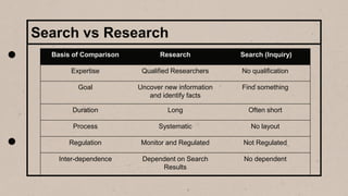 Search vs Research
Basis of Comparison Research Search (Inquiry)
Expertise Qualified Researchers No qualification
Goal Uncover new information
and identify facts
Find something
Duration Long Often short
Process Systematic No layout
Regulation Monitor and Regulated Not Regulated
Inter-dependence Dependent on Search
Results
No dependent
 