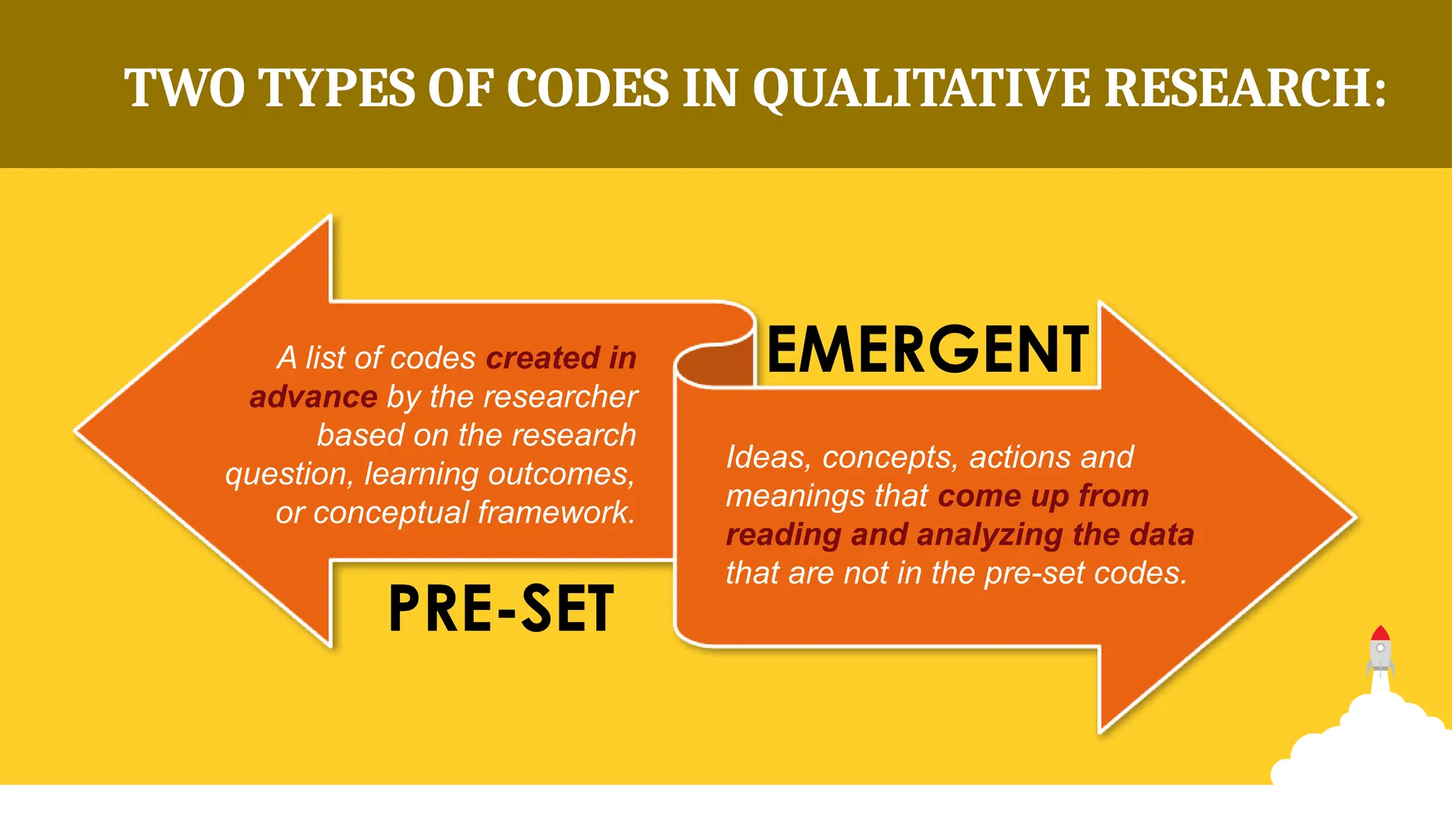 TWO TYPES OF CODES IN QUALITATIVE RESEARCH:
A list of codes created in
advance by the researcher
based on the research
question, learning outcomes,
or conceptual framework.
PRE-SET
EMERGENT
Ideas, concepts, actions and
meanings that come up from
reading and analyzing the data
that are not in the pre-set codes.
 