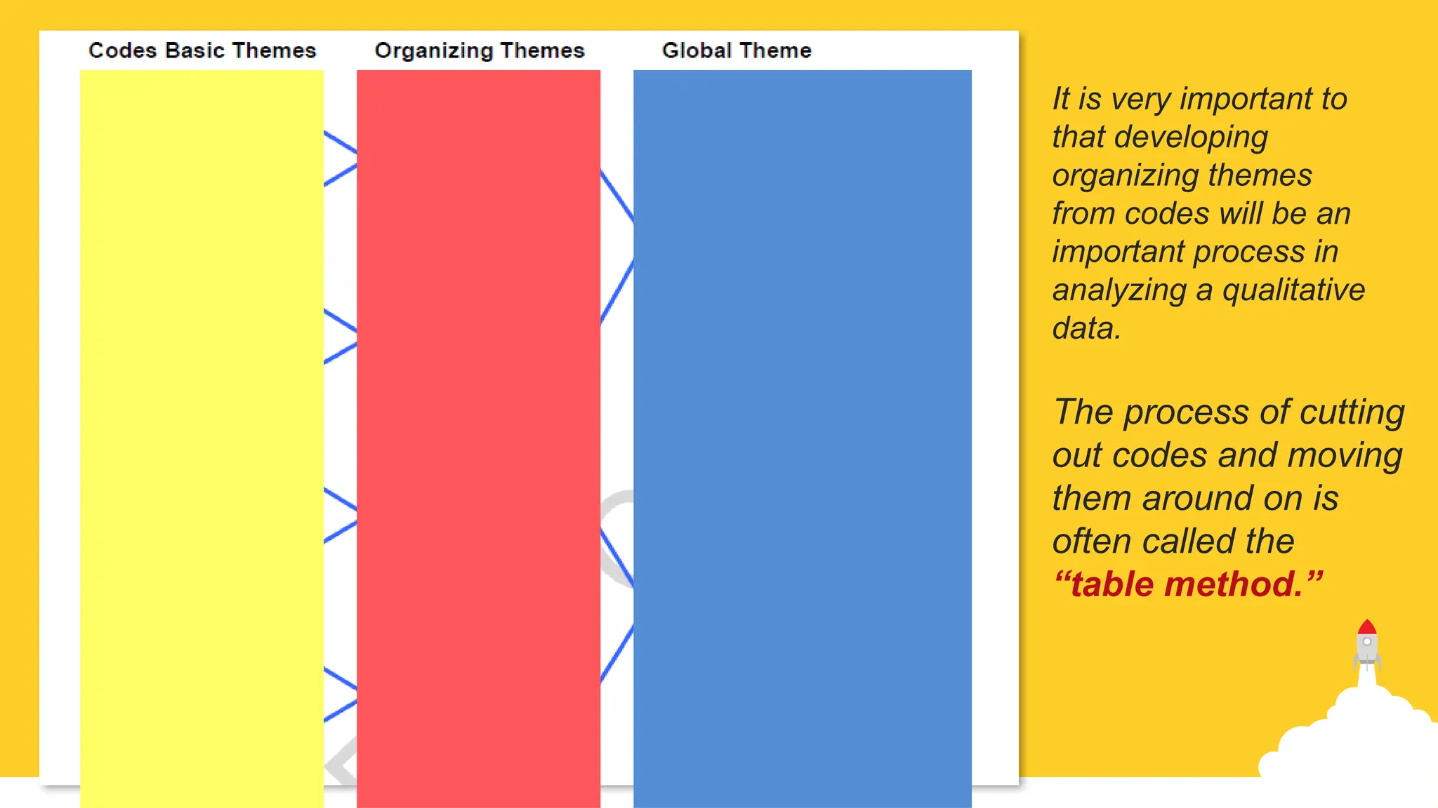 It is very important to
that developing
organizing themes
from codes will be an
important process in
analyzing a qualitative
data.
The process of cutting
out codes and moving
them around on is
often called the
“table method.”
 