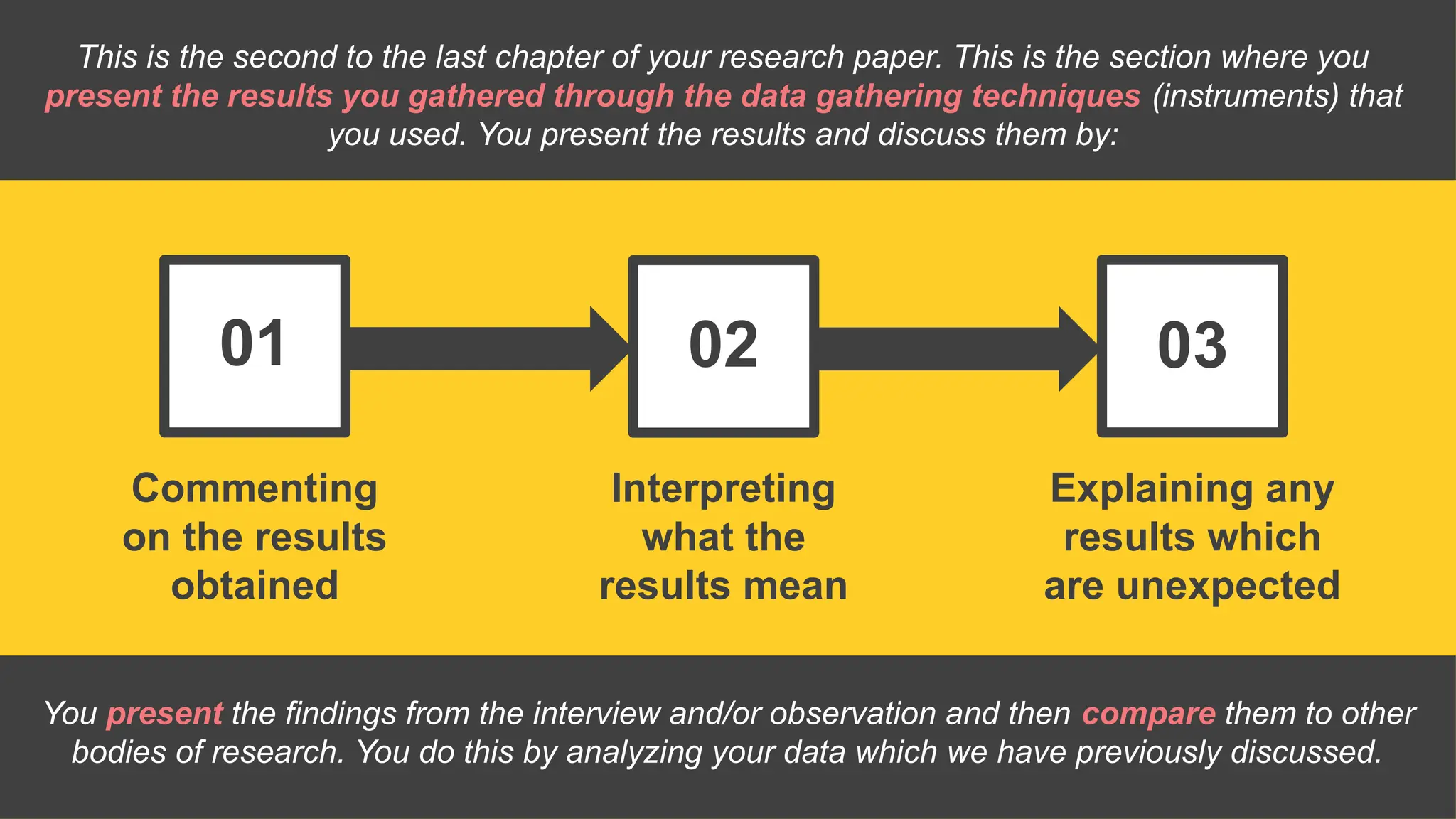 01 02 03
Commenting
on the results
obtained
This is the second to the last chapter of your research paper. This is the section where you
present the results you gathered through the data gathering techniques (instruments) that
you used. You present the results and discuss them by:
Interpreting
what the
results mean
Explaining any
results which
are unexpected
You present the findings from the interview and/or observation and then compare them to other
bodies of research. You do this by analyzing your data which we have previously discussed.
 