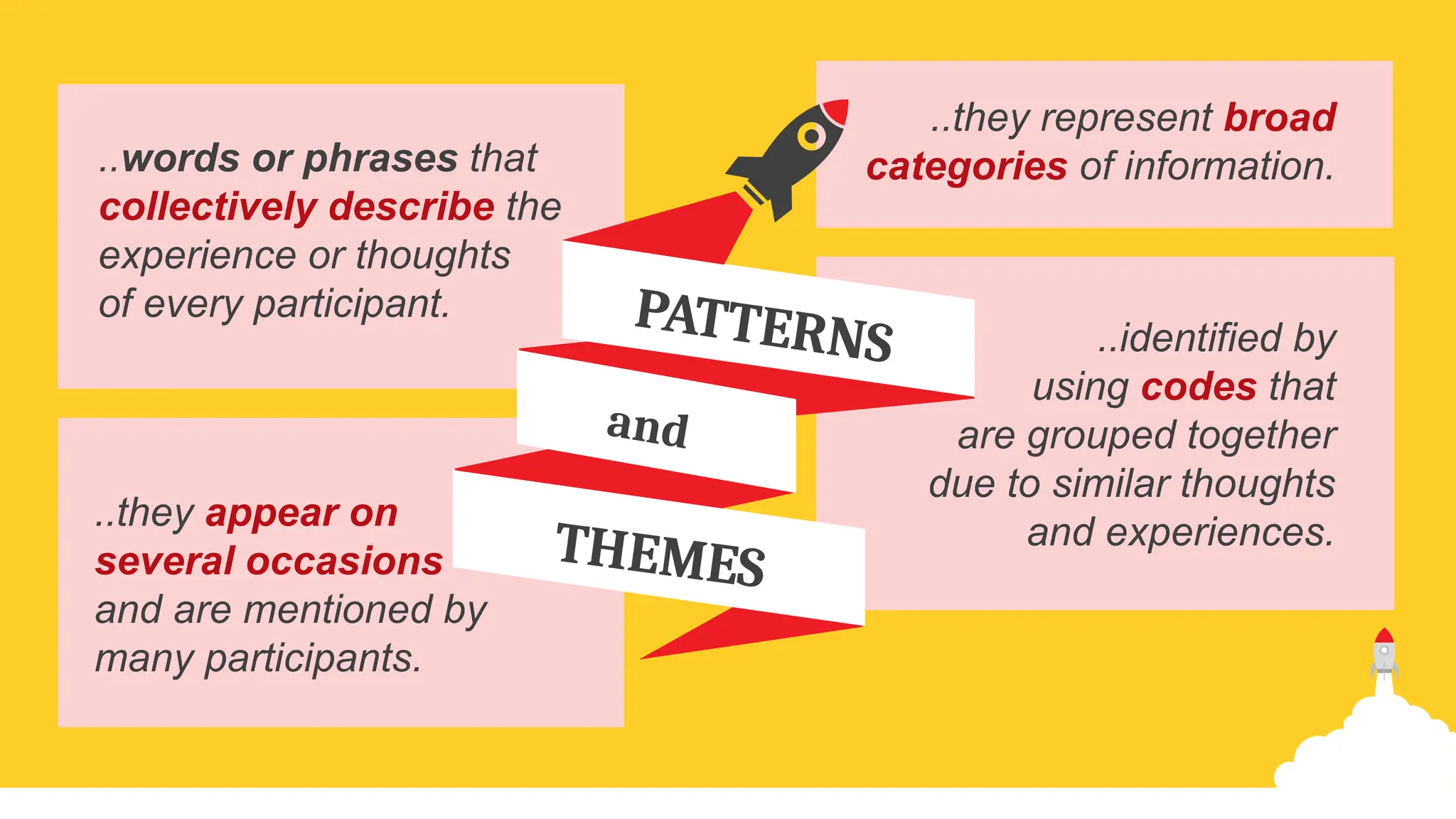 THEMES
and
PATTERNS
..words or phrases that
collectively describe the
experience or thoughts
of every participant.
..they appear on
several occasions
and are mentioned by
many participants.
..they represent broad
categories of information.
..identified by
using codes that
are grouped together
due to similar thoughts
and experiences.
 