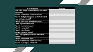 Survey Questions ANSWER
How many people, including yourself, live in your
household?
What is your monthly household income?
What is the highest degree or level of school that
your family completed?
What is your current employment status?
What is your marital status?
What is your marital status?
What is your gender?
What is your ethnicity?
Are you registered to vote?
Which language are you capable of speaking
fluently?
What is your parental status?
Do you currently own or rent your home?
What is your religious affiliation?
 