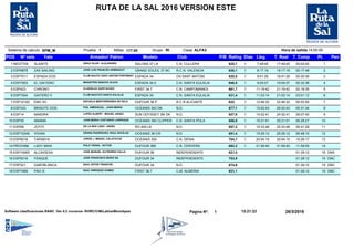 RUTA DE LA SAL 2016 VERSION ESTE
Hora de salida 14:00:00SPM_MSistema de calculo ALFA3RIGrupo ClasePrueba 1 Millas 117.00
POS Nº vela Yate Armador/ Patron Modelo Club P/B Rating Dias Lleg. T. Real T. Comp Pt. Pen
NED7709 1SLAINTE 17:49:45 00:00:00 11 GRAU VILAR , ALEJANDRO C.N. CULLERASALONA 37 LK 7:49:45625,1
ESP8878 1ZAS SAILING 18:17:18 00:17:48 22 JOSE LUIS FRANCÉS ARMENGOT R.C.N. VALENCIAGRAND SOLEIL 37 BC
(2.45)
8:17:18630,1
ESP7011 1ESPADA DOS 18:01:26 00:20:39 33 CLUB NAUTIC SANT ANTONI PORTMANY CN SANT ANTONIESPADA 34 8:01:26620,5
ESP7003 1EL GAITERO 19:04:07 00:32:38 44 MAGISTRIS SANCHO ALICIA C.N. SANTA EULALIAESPADA 34.0 9:04:07646,5
ESP423 1CHRONO 21:19:42 02:18:35 55 VLADISLAV GORYACHEV C.N. CAMPOMANESFIRST 34.7 11:19:42661,7
ESP7004 1GAITERO II 21:03:14 03:01:12 66 CLUB NAUTICO SANTA EULALIA C.N. SANTA EULALIAESPADA 34 11:03:14631,4
ESP10100 1EMV XV 22:46:32 05:02:50 77 ESCUELA MEDITERRANEA DE VELA R.C.R.ALICANTEDUFOUR 36 P 12:46:32622
ESP333 1BRISOTE DOS 25:02:43 05:31:34 88 FIOL AMENGUAL , JOAN MARIA N.D.OCEANIS 343 DK 15:02:43677,1
ESP14 1NANDRA 24:02:41 06:07:40 99 LOPEZ ALBERT , MIGUEL ANGEL N.D.SUN ODYSSEY 39I DK
PERF.
14:02:41627,8
ESP35 1AMAMA 25:21:01 06:29:27 1010 JUAN MARIA CASTAÑOS LARROQUE C.N. SANTA POLAOCEANIS 393 CLIPPER 15:21:01656,8
ESP88 1JOTITI 25:33:48 06:41:28 1111 DE LA RED LASO , ANGEL N.D.RO 400 LK 15:33:48657,2
ESP10245 1VIVIAN 25:29:12 06:48:10 1212 GRAÑA RODRIGUEZ, RAUL NICOLAS N.D.OCEANIS 38 CR 15:29:12651,4
ESP6018 1TARABYA 30:54:15 10:29:17 1313 JORGE J. MIQUEL CALATAYUD C.N. DENIAOCEANIS 393 20:54:15704,7
PROV096 1LADY MAIA 31:59:40 11:59:05 1414 POLO TERAN , VICTOR C.N. CERVERADUFOUR 385 21:59:40692,2
ESP10065 DNSALCAIDESA
MARINA/PANTALAN
01:29:12 1615 JOSE MANUEL GUTIERREZ VALLE INDEPENDIENTEDUFOUR 36
PERFORMANCE
621,4
ESP9319 DNCFENQUE 01:29:12 1916 JOSE FRANCISCO MURO GIL INDEPENDIENTEDUFOUR 34 703,9
ESP321 DNCGABYBLANCA 01:29:12 1917 SAUL ZOTES TRANCÓN , N.D.DUFOUR 34 674,6
ESP7069 DNCPAO III 01:29:12 1918 SAUL ENRIQUEZ GOMEZ C.M. ALMERIAFIRST 36.7 631,1
26/3/20161Pagina Nº: 13:21:23Software clasificaciones RANC :Ver 5.2 cruceros- RI/IRC/CIM/Latina/Monotipos
 