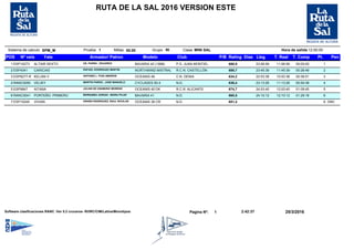RUTA DE LA SAL 2016 VERSION ESTE
Hora de salida 12:00:00SPM_MSistema de calculo MINI SALRIGrupo ClasePrueba 1 Millas 55.00
POS Nº vela Yate Armador/ Patron Modelo Club P/B Rating Dias Lleg. T. Real T. Comp Pt. Pen
ESP10273 ALTAIR SEXTO 11:06:56 00:00:00 11 GIL PARRA , EDUARDO P.D. JUAN MONTIELBAVARIA 42 (1998) 23:06:56688,9
ESP4341 CARICIAS 11:45:39 00:28:49 22 RAFAEL RODRIGUEZ MARTIN R.C.N. CASTELLÓNNORTHWIND MISTRAL
40
23:45:39699,7
ESP8277-R KELIAN V 10:53:38 00:36:51 33 ANTONIO L. PUIG AMOROS C.N. DENIAOCEANIS 46 22:53:38634,2
RANC0050 VELIKY 11:13:26 00:54:38 44 MARTIN PARDO , JOSE MANUELO N.D.CYCLADES 50.4 23:13:26636,4
ESP9847 AITANA 12:03:40 01:09:45 55 JULIAN DE UNAMUNO MORENO R.C.R. ALICANTEOCEANIS 40 DK 24:03:40674,7
RANC0041 PORTEÑO PRIMERO 12:10:12 01:29:18 66 BERNABEU ADRIAN , MARIA PILAR N.D.BAVARIA 41 24:10:12660,5
ESP10245 DNCVIVIAN 87 GRAÑA RODRIGUEZ, RAUL NICOLAS N.D.OCEANIS 38 CR 651,4
25/3/20161Pagina Nº: 2:42:37Software clasificaciones RANC :Ver 5.2 cruceros- RI/IRC/CIM/Latina/Monotipos