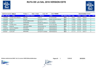 RUTA DE LA SAL 2016 VERSION ESTE
Hora de salida 14:00:00SPM_MSistema de calculo TRAINNRIGrupo ClasePrueba 1 Millas 117.00
POS Nº vela Yate Armador/ Patron Modelo Club P/B Rating Dias Lleg. T. Real T. Comp Pt. Pen
ESP4496 1LLEVANT BLAU REGATA 18:45:21 00:00:00 11 JOSE VIVES R.C.N.CULLERAFARR 39 8:45:21582,6
PROV027 1PAPARO 21:06:22 00:03:21 22 NAUTICA4V MAINA VALENCIA SAILING
CLUB
DUFOUR 405 GRAN
LARGE
11:06:22653,2
ESP7506 1SELENE III 21:27:00 00:29:14 33 ANTONIO ALMERIA VALDEON R.C.N. DENIABALTIC 42 11:27:00650,5
ESP8876 1ILLUKA 21:14:00 01:39:54 44 ILLUKA SAILING , C.N.S.RAMONBAVARIA 46 (2004) LK 11:14:00607,6
ESP8400 1LLEVANT BLAU 25:14:04 04:26:27 55 ALBERTO LUIS R.C.N. CULLERADUFOUR 40 15:14:04645,3
ESP34 1ALMA REI 26:14:22 05:18:45 66 JOSU ALBIZUA LEMONA INDEPENDIENTESUN ODYSSEY 43 16:14:22649,4
ESP8330 1FURTIVO PRIMERO 25:25:44 05:23:33 77 PEPE SANTOS INDEPENDIENTEOCEANIS 500 15:25:44622
RANC0167 1BURLESQUE 26:39:16 07:07:42 88 ILLUCA SAILING INDEPENDIENTEBAVARIA 50 16:39:16606,3
ESP234 1CLOE DOS 31:11:13 09:49:17 99 SERGIO MORO INDEPENDIENTEDUFOUR 410 GRAND
LARGE
21:11:13662,9
26/3/20161Pagina Nº: 10:30:42Software clasificaciones RANC :Ver 5.2 cruceros- RI/IRC/CIM/Latina/Monotipos
 