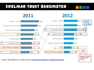 Edelman Trust Barometer




Source: 2012 Edelman Trust Barometer, http://www.slideshare.net/EdelmanInsights
 