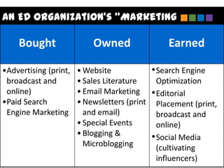 An ED Organization’s “Marketing
Mix”
    Bought                 Owned                  Earned

•Advertising (print,   • Website              • Search Engine
 broadcast and         • Sales Literature       Optimization
 online)               • Email Marketing      • Editorial
•Paid Search           • Newsletters (print     Placement (print,
 Engine Marketing        and email)             broadcast and
                       • Special Events         online)
                       • Blogging &           • Social Media
                         Microblogging          (cultivating
                                                influencers)
 