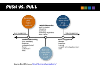 Push vs. Pull




   Source: David Armano, http://darmano.typepad.com/
 