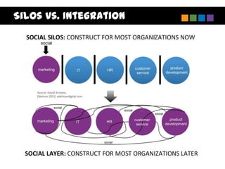 Silos vs. Integration
 