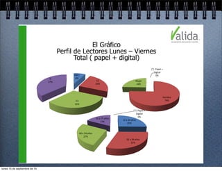 El Gráfico 
Perfil de Lectores Lunes – Viernes 
Total ( papel + digital) 
ABC1 
8% 
C2 
24% 
C3 
31% 
D 
37% 
12 a 24 años 
25% 
25 a 39 años 
31% 
40 a 54 años 
27% 
55 a 75 años 
17% 
(*) Papel + 
Digital 
0% 
Hombre 
76% 
Mujer 
24% 
(*) Papel + 
Digital 
0% 
lunes 15 de septiembre de 14 
 