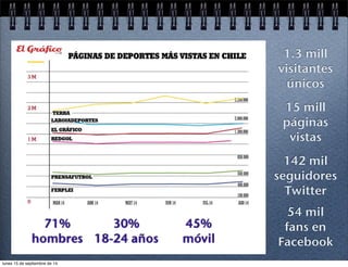 1.3 mill 
visitantes 
únicos 
15 mill 
páginas 
vistas 
142 mil 
seguidores 
Twitter 
54 mil 
fans en 
Facebook 
71% 
hombres 
30% 
18-24 años 
45% 
móvil 
lunes 15 de septiembre de 14 
 