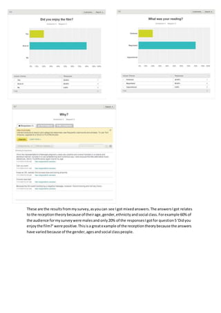 These are the results from my survey, as you can see I got mixed answers. The answers I got relates 
to the reception theory because of their age, gender, ethnicity and social class. For example 60% of 
the audience for my survey were males and only 20% of the responses I got for question 5 ‘Did you 
enjoy the film?’ were positive. This is a great example of the reception theory because the answers 
have varied because of the gender, ages and social class people. 
 
