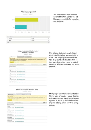 This tells me that more females
watched the film. Gender is a lot
like age as a variable for encoding
and decoding.
This tells me that most people heard
about this film before we watched it in
class. I was very vague and didn’t ask
how they found out about the film, so
that is an observation I need to make if I
ask about whether somebody has heard
of a film.
Most people seemto have heard of the
film by word of mouth. I would theorize
and say the reason it was spread around
by word of mouth is because the filmis
old, and is being talked about by young
people.
 