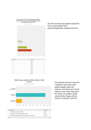 This tells me that most people enjoyed the
film, so most people had a
preferred/negotiated reading of the film.
This question was put in because
I needed to hear about what
people thought about the
violence, since there was a lot of
violence. From what I have from
the results, the people I asked
seemed rather happy with the
amount of violence in the film.
 