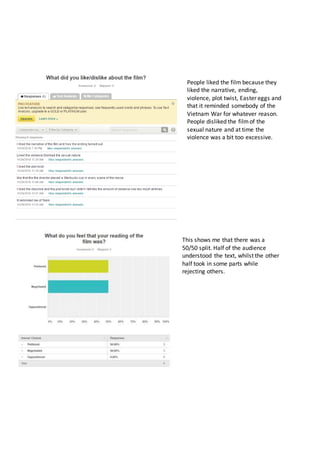 People liked the film because they
liked the narrative, ending,
violence, plot twist, Easter eggs and
that it reminded somebody of the
Vietnam War for whatever reason.
People disliked the filmof the
sexual nature and at time the
violence was a bit too excessive.
This shows me that there was a
50/50 split. Half of the audience
understood the text, whilst the other
half took in some parts while
rejecting others.
 