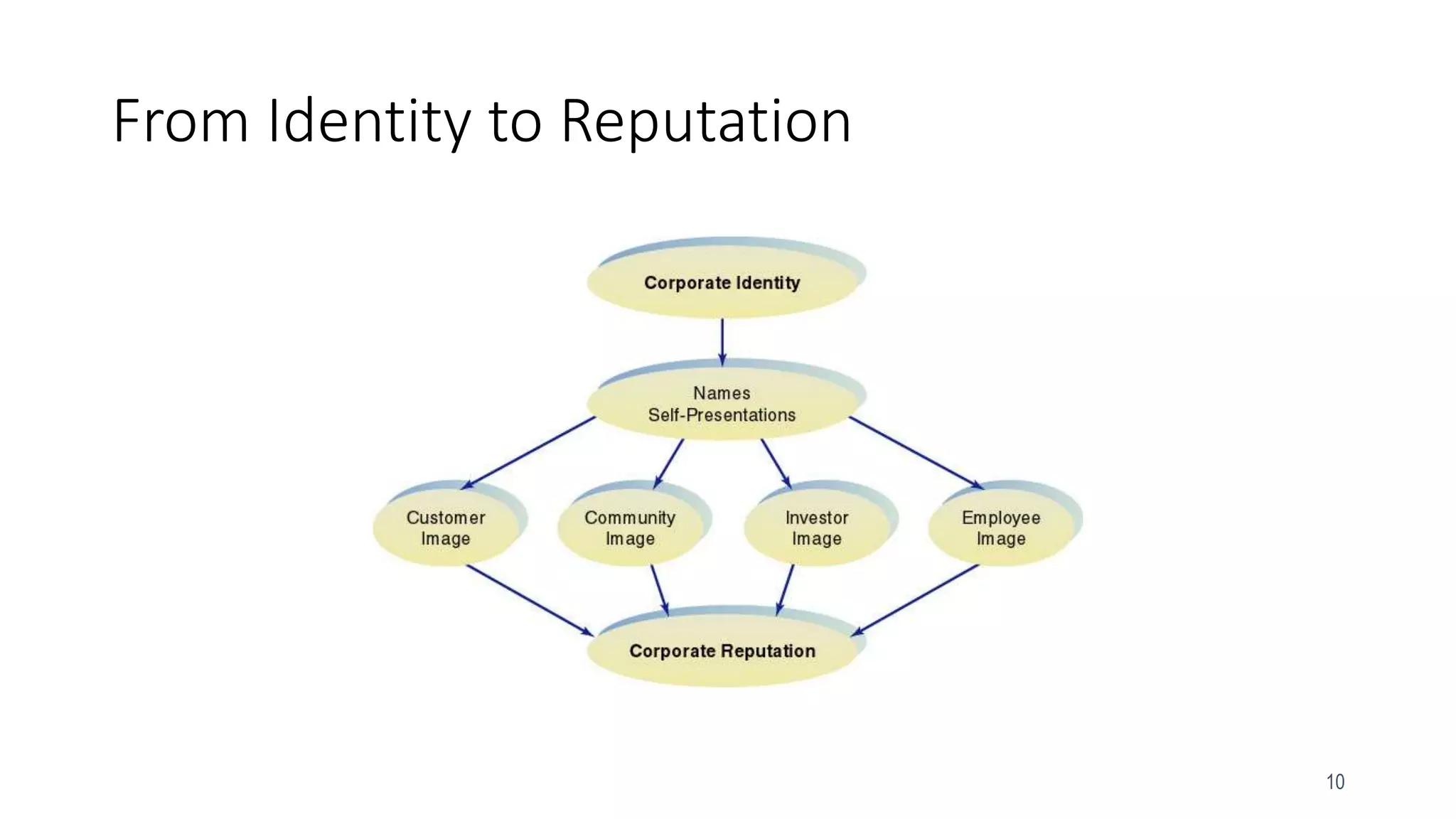 10
From Identity to Reputation
 