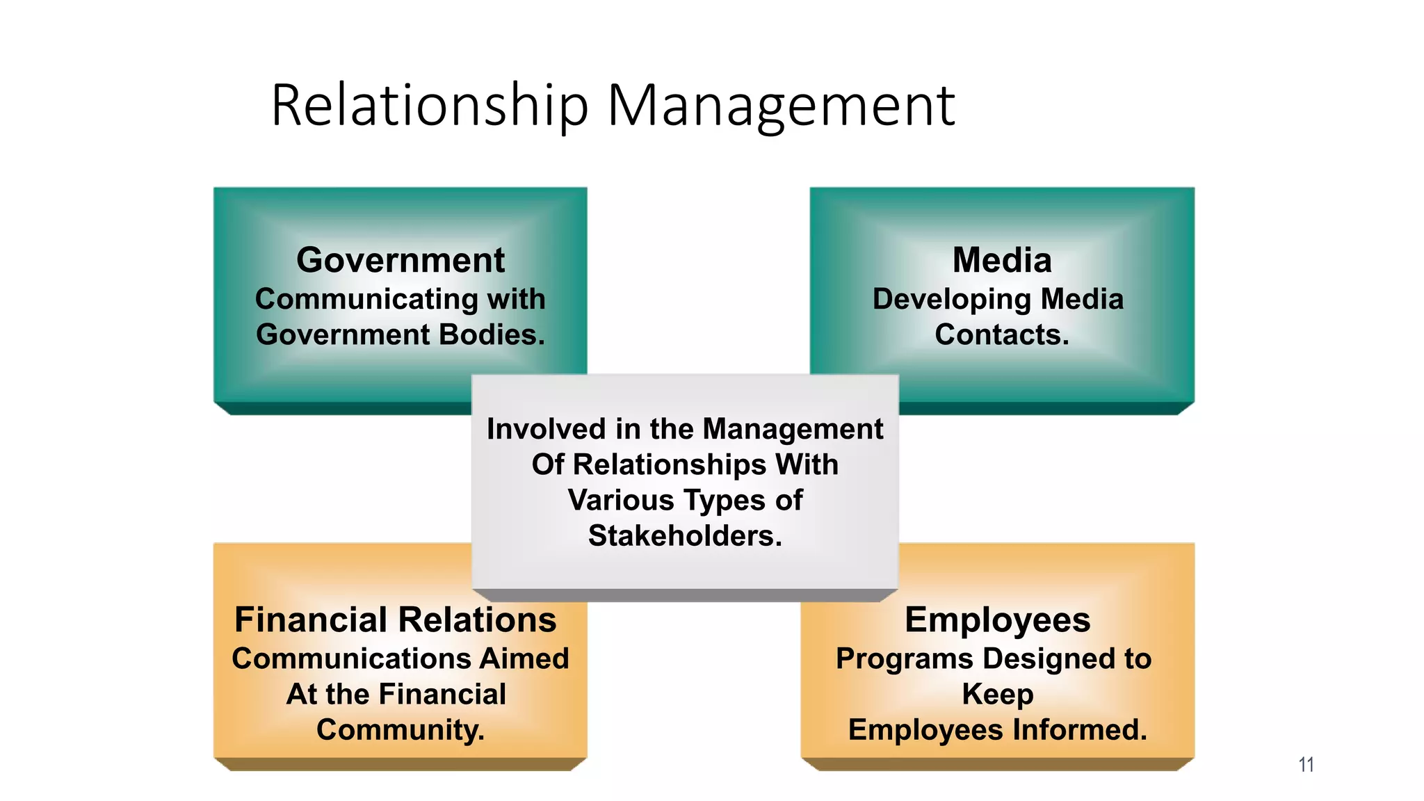 11
Government
Communicating with
Government Bodies.
Financial Relations
Communications Aimed
At the Financial
Community.
Media
Developing Media
Contacts.
Employees
Programs Designed to
Keep
Employees Informed.
Relationship Management
Involved in the Management
Of Relationships With
Various Types of
Stakeholders.
 