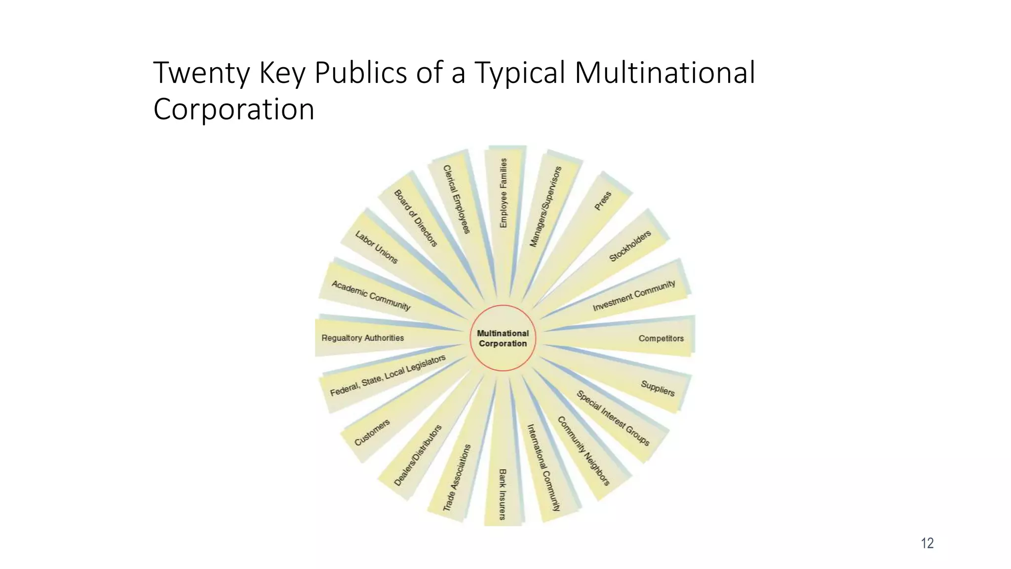 12
Twenty Key Publics of a Typical Multinational
Corporation
 