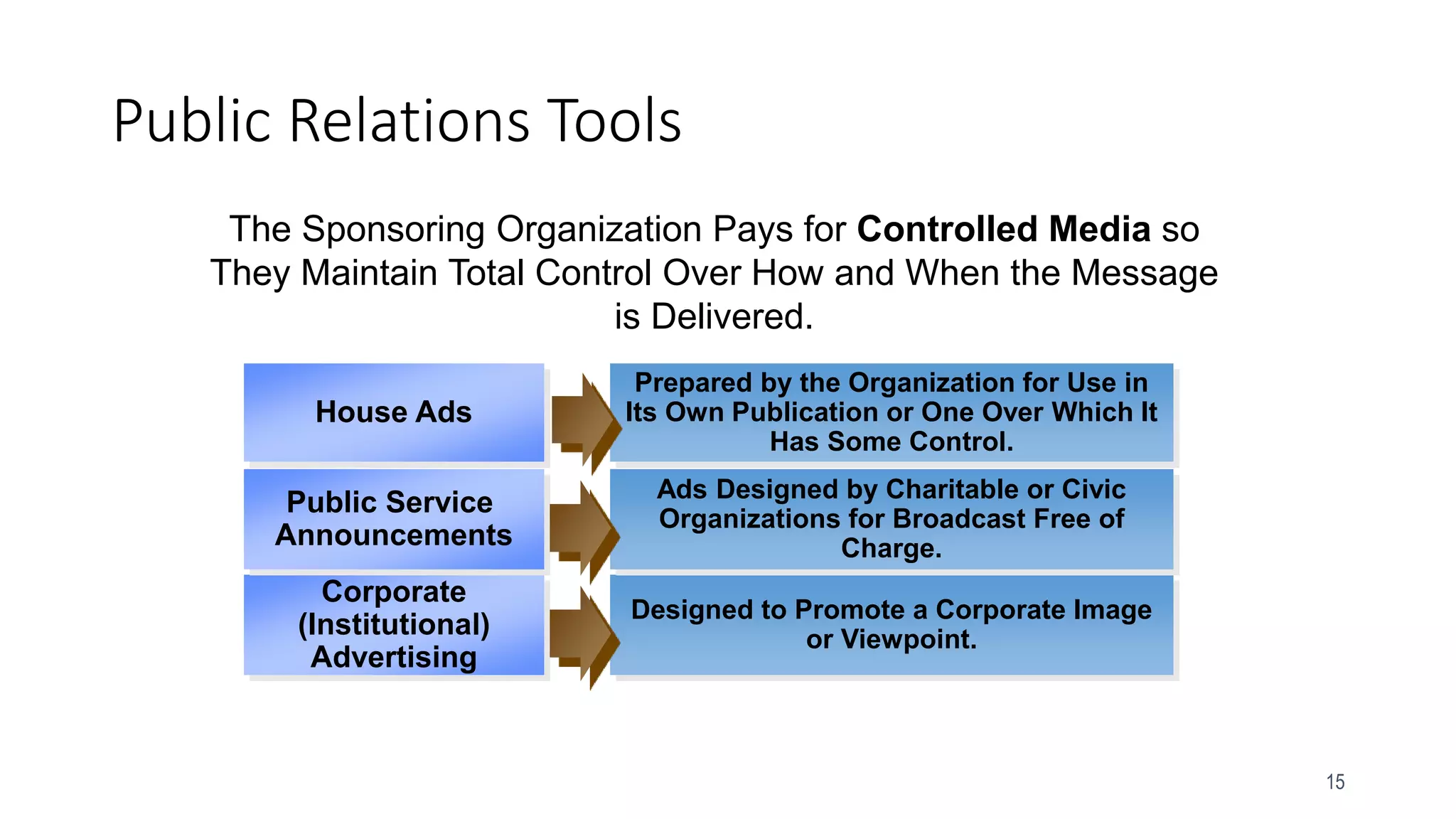 15
House Ads
Prepared by the Organization for Use in
Its Own Publication or One Over Which It
Has Some Control.
The Sponsoring Organization Pays for Controlled Media so
They Maintain Total Control Over How and When the Message
is Delivered.
Corporate
(Institutional)
Advertising
Designed to Promote a Corporate Image
or Viewpoint.
Public Service
Announcements
Ads Designed by Charitable or Civic
Organizations for Broadcast Free of
Charge.
Public Relations Tools
 