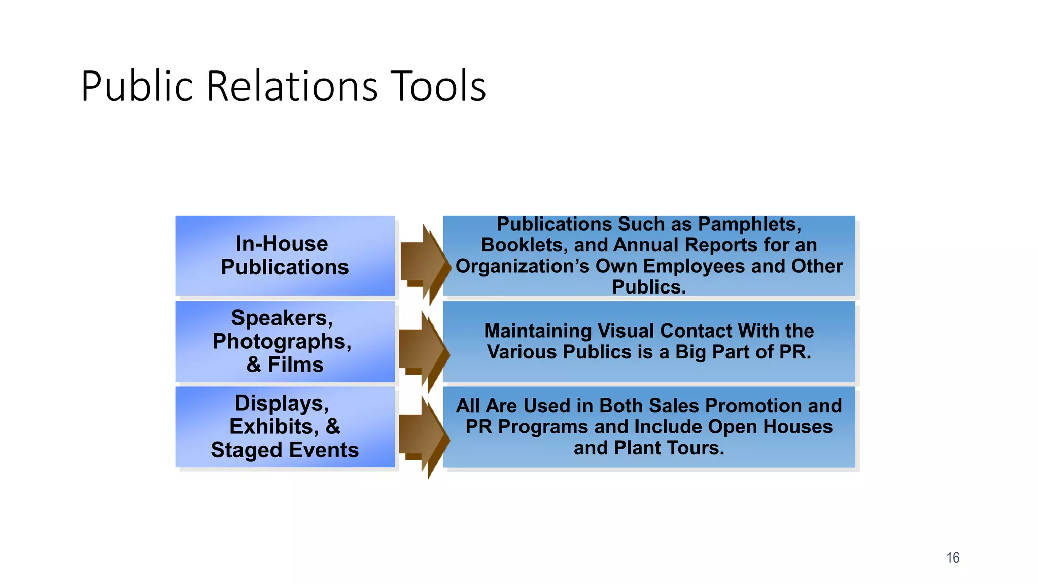 16
In-House
Publications
Publications Such as Pamphlets,
Booklets, and Annual Reports for an
Organization’s Own Employees and Other
Publics.
Displays,
Exhibits, &
Staged Events
All Are Used in Both Sales Promotion and
PR Programs and Include Open Houses
and Plant Tours.
Speakers,
Photographs,
& Films
Maintaining Visual Contact With the
Various Publics is a Big Part of PR.
Public Relations Tools
 