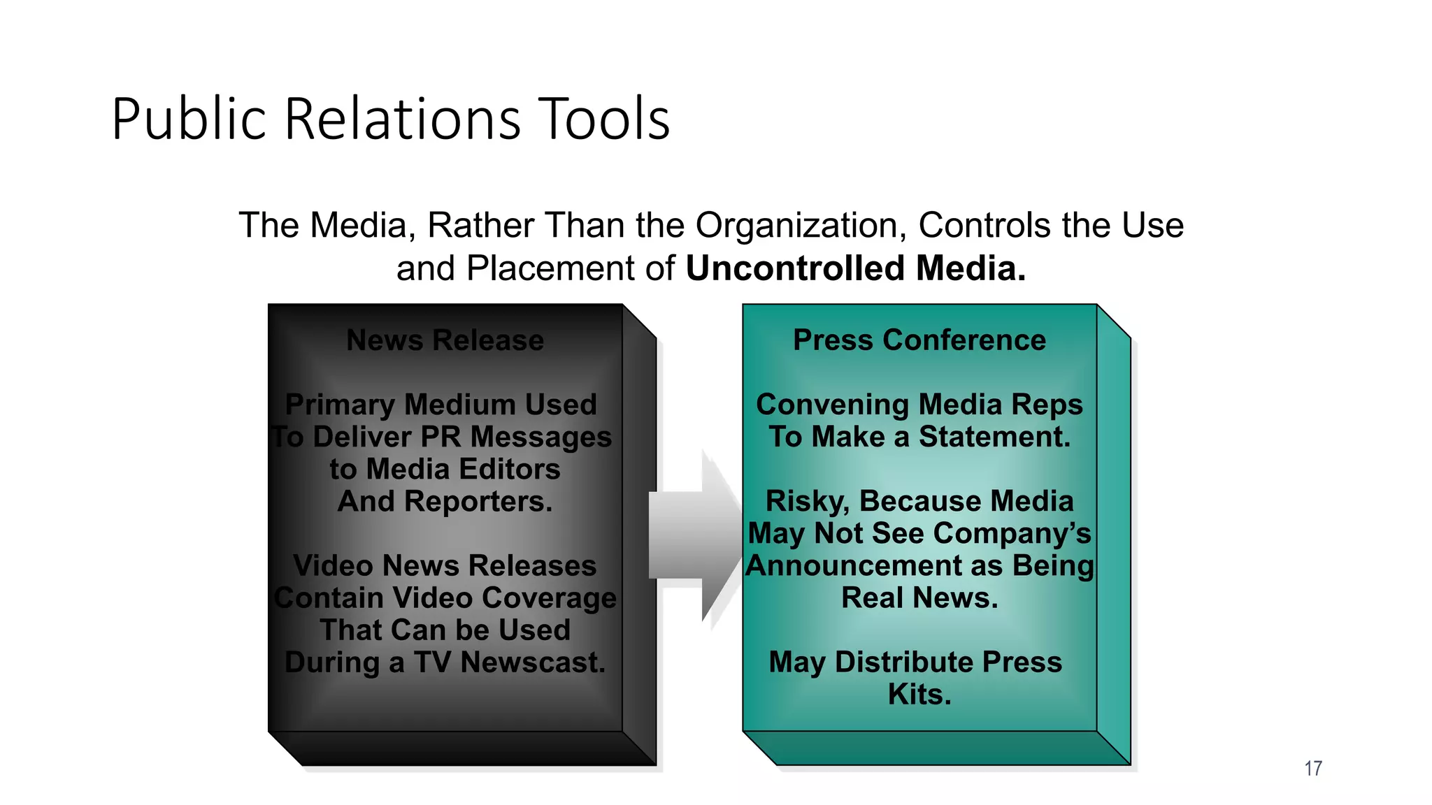 17
News Release
Primary Medium Used
To Deliver PR Messages
to Media Editors
And Reporters.
Video News Releases
Contain Video Coverage
That Can be Used
During a TV Newscast.
Press Conference
Convening Media Reps
To Make a Statement.
Risky, Because Media
May Not See Company’s
Announcement as Being
Real News.
May Distribute Press
Kits.
Public Relations Tools
The Media, Rather Than the Organization, Controls the Use
and Placement of Uncontrolled Media.
 
