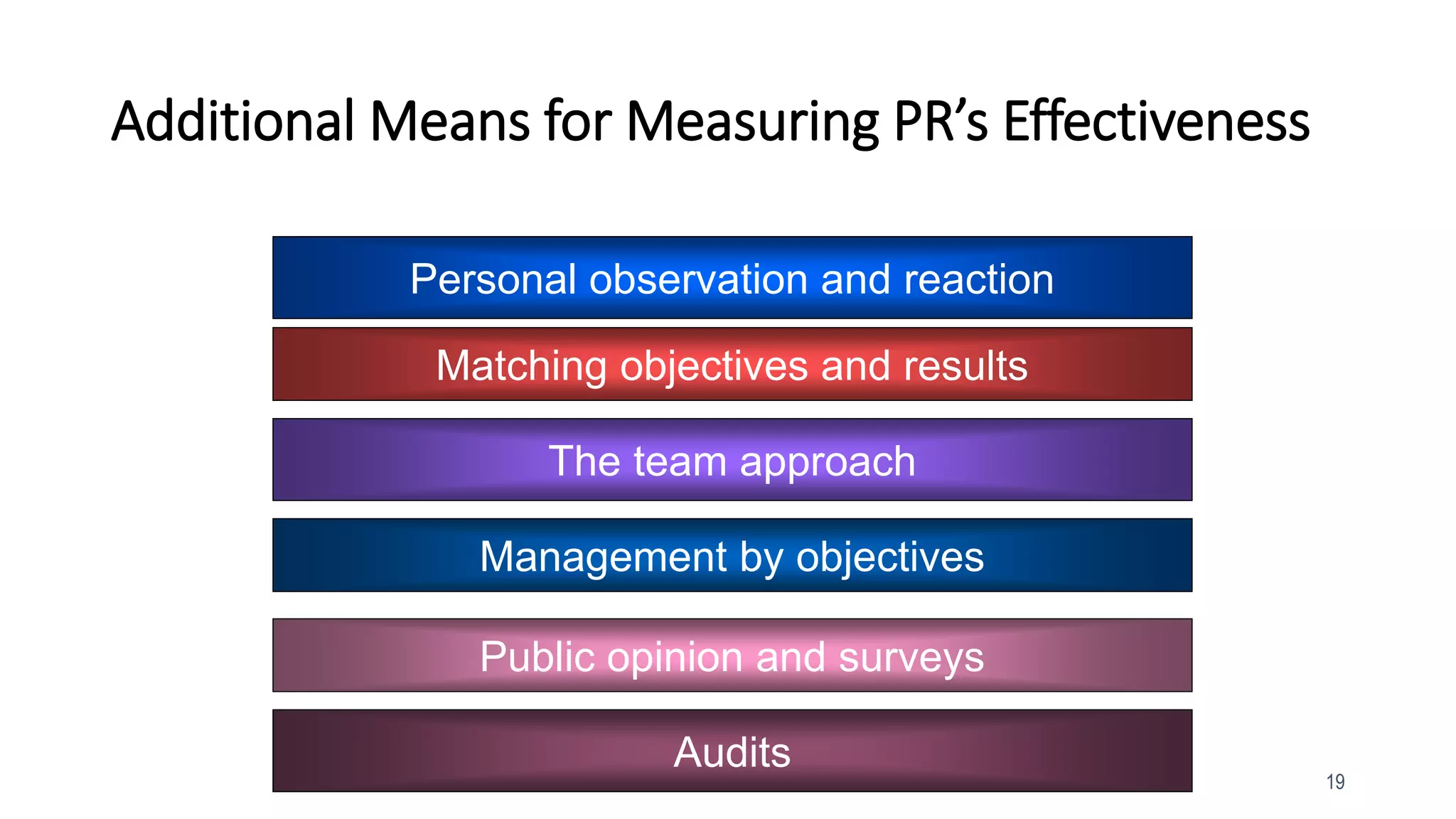 19
Additional Means for Measuring PR’s Effectiveness
Personal observation and reaction
Matching objectives and results
The team approach
Management by objectives
Public opinion and surveys
Audits
 
