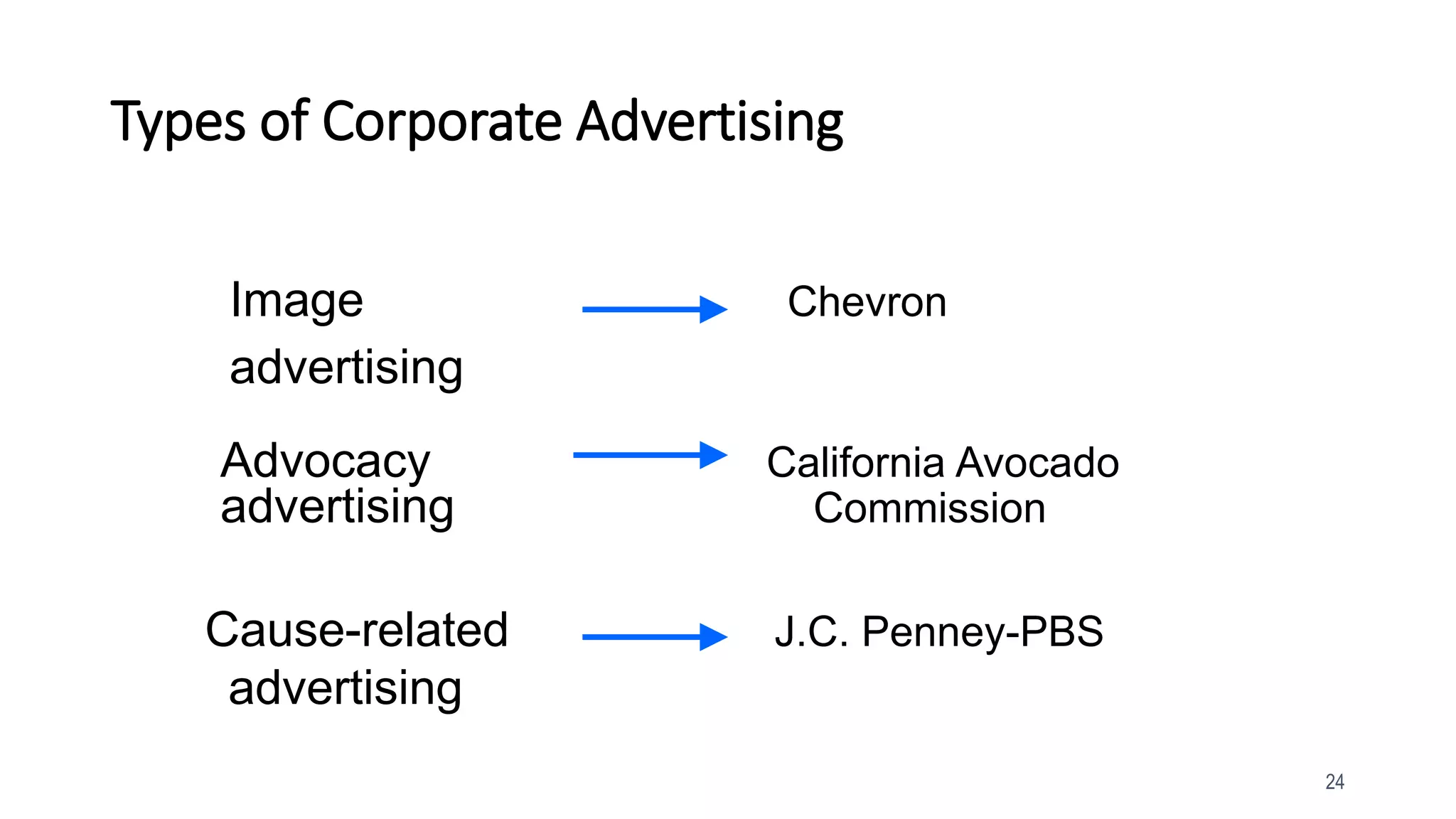 24
Types of Corporate Advertising
Image Chevron
advertising
Advocacy California Avocado
advertising Commission
Cause-related J.C. Penney-PBS
advertising
 