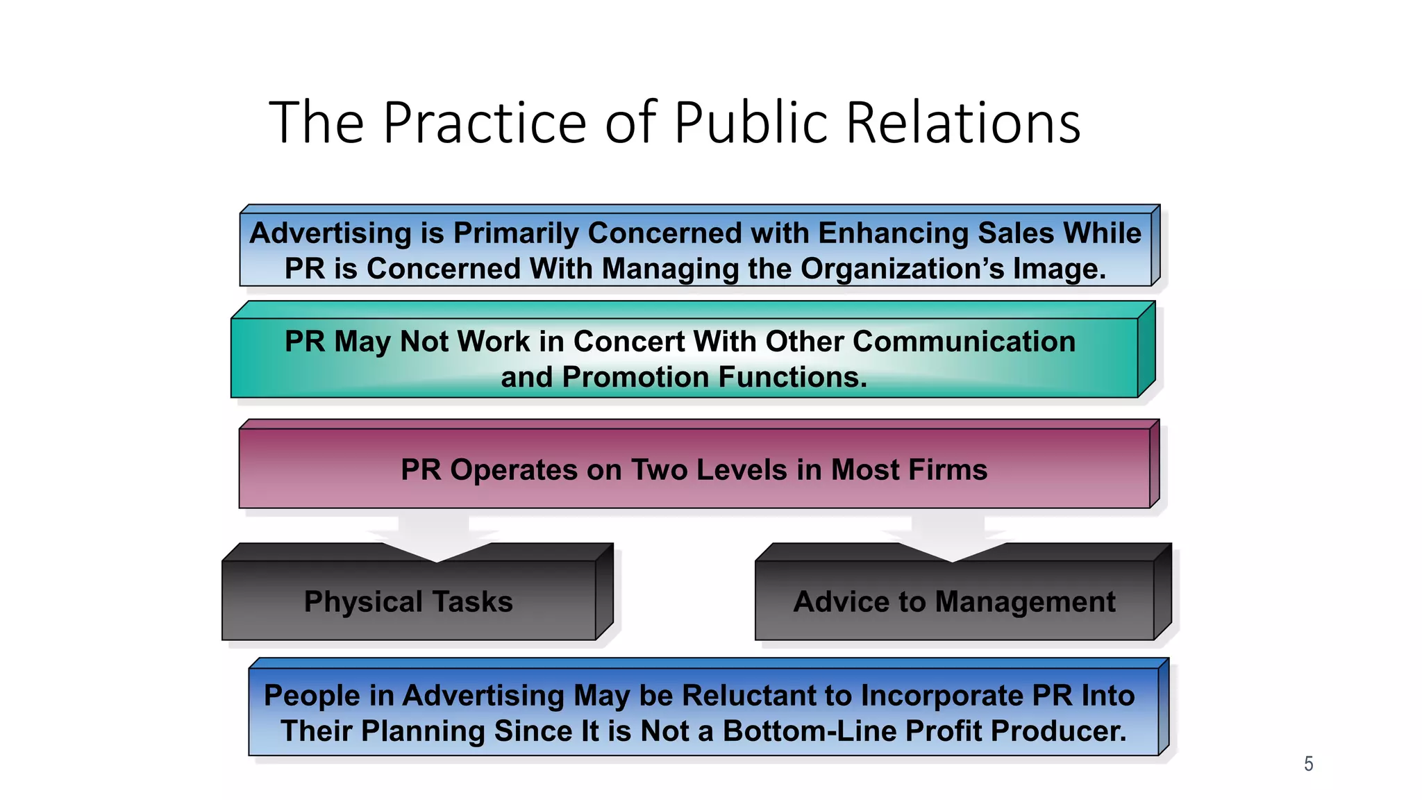5
PR May Not Work in Concert With Other Communication
and Promotion Functions.
Advertising is Primarily Concerned with Enhancing Sales While
PR is Concerned With Managing the Organization’s Image.
Physical Tasks
PR Operates on Two Levels in Most Firms
Advice to Management
People in Advertising May be Reluctant to Incorporate PR Into
Their Planning Since It is Not a Bottom-Line Profit Producer.
The Practice of Public Relations
 