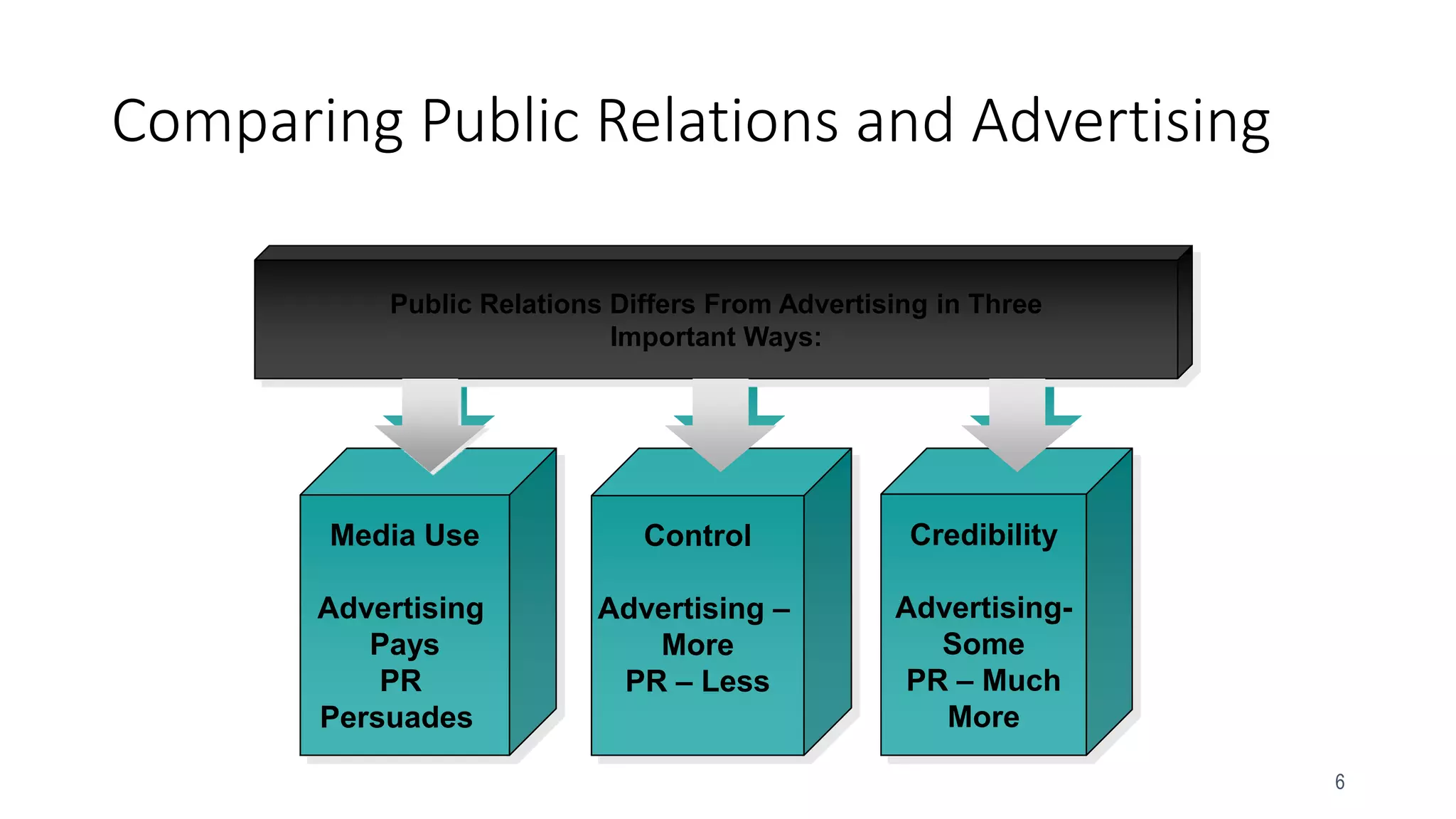 6
Media Use
Advertising
Pays
PR
Persuades
Control
Advertising –
More
PR – Less
Public Relations Differs From Advertising in Three
Important Ways:
Credibility
Advertising-
Some
PR – Much
More
Comparing Public Relations and Advertising
 