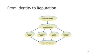 10
From Identity to Reputation
 