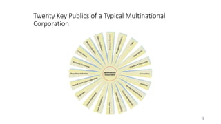 12
Twenty Key Publics of a Typical Multinational
Corporation
 