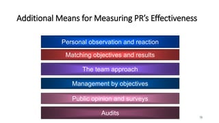 19
Additional Means for Measuring PR’s Effectiveness
Personal observation and reaction
Matching objectives and results
The team approach
Management by objectives
Public opinion and surveys
Audits
 