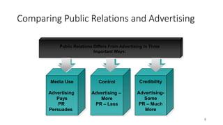 6
Media Use
Advertising
Pays
PR
Persuades
Control
Advertising –
More
PR – Less
Public Relations Differs From Advertising in Three
Important Ways:
Credibility
Advertising-
Some
PR – Much
More
Comparing Public Relations and Advertising
 