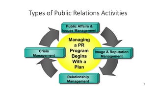 7
Managing
a PR
Program
Begins
With a
Plan
Crisis
Management
Relationship
Management
Public Affairs &
Issues Management
Image & Reputation
Management
Types of Public Relations Activities
 