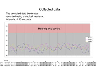 Collected data Hearing loss occurs The compiled data below was recorded using a decibel reader at intervals of 15 seconds 